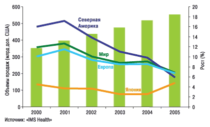 Рис. 1. Замедление темпов роста мирового фармацевтического рынка