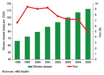 Рис. 2. Рост европейского фармацевтического рынка сдерживается мерами по контролю расходов