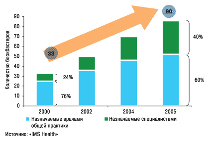 Рис. 3. Изменение среди блокбастеров соотношения назначаемых врачами общей практики и специалистами в пользу последних