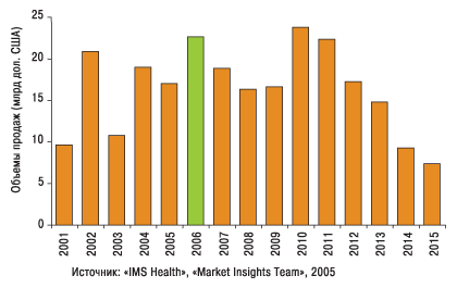 Рис. 4. Объемы продаж препаратов, являющихся блокбастерами в настоящее время, которым угрожает потеря маркетинговой эксклюзивности в 2001–2015 гг.