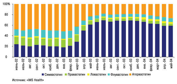 Рис. 5. Влияние конкуренции с генериками на динамику увеличения объема продаж ингибиторов ГМГ-КоА-редуктазы в Германии