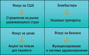 Рис. 6. Изменение стратегий, применяемых фармацевтическими компаниями