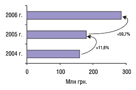 Рис. 1. Объем импорта ГЛС в денежном выражении в январе 2004–2006 гг. с указанием процента прироста/убыли по сравнению с предыдущим годом