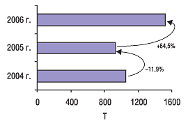 Рис. 2. Объем импорта ГЛС в натуральном выражении в январе 2004–2006 гг. с указанием процента прироста/убыли по сравнению с предыдущим годом