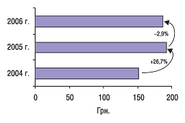 Рис. 3. Динамика стоимости 1 весовой единицы импортируемых ГЛС в январе 2004–2006 гг. с указанием процента прироста/убыли по сравнению с предыдущим годом