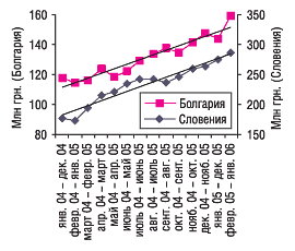 Рис. 4. Динамика СГС объема импорта ГЛС в денежном выражении из Болгарии и Словении в январе 2004 г.–январе 2006 г. с указанием линейного тренда развития