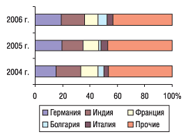 Рис. 6. Удельный вес стран — крупнейших поставщиков ГЛС в общем объеме импорта ГЛС в денежном выражении в январе 2004–2006 гг.