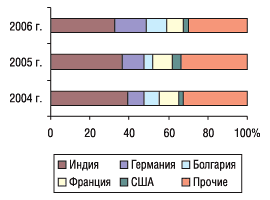 Рис. 7. Удельный вес стран — крупнейших поставщиков ГЛС в общем объеме импорта ГЛС в натуральном выражении в январе 2004–2006 гг.