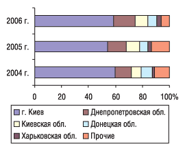 Рис. 8. Удельный вес регионов Украины — крупнейших получателей ГЛС в общем объеме импорта ГЛС в денежном выражении в январе 2004–2006 гг.