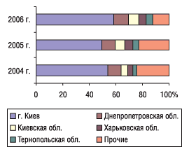 Рис. 9. Удельный вес регионов Украины — крупнейших получателей ГЛС в общем объеме импорта ГЛС в натуральном выражении в январе 2004–2006 гг.