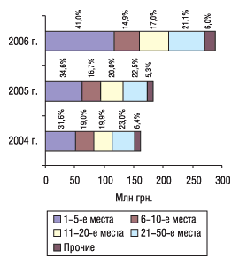 Рис. 10. Распределение объема импорта ГЛС в денежном выражении по группам 3001–3006 ТН ВЭД среди компаний-поставщиков с указанием удельного веса (%) в январе 2004–2006 гг.