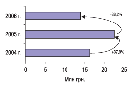 Рис. 11. Объем экспорта ГЛС в денежном выражении в январе 2004–2006 гг. с указанием процента прироста/убыли по сравнению с предыдущим годом