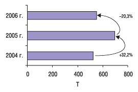 Рис. 12. Объем экспорта ГЛС в натуральном выражении в январе 2004–2006 гг. с указанием процента прироста/убыли по сравнению с предыдущим годом