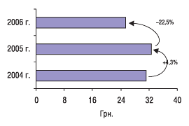 Рис. 13. Динамика стоимости 1 весовой единицы экспортируемых ГЛС в январе 2004–2006 гг. с указанием процента прироста/убыли по сравнению с предыдущим годом