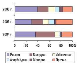 Рис. 15. Удельный вес стран — крупнейших получателей ГЛС украинского производства в общем объеме экспорта ГЛС в денежном выражении в январе 2004–2006 гг.