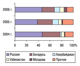 Рис. 16. Удельный вес стран — крупнейших получателей ГЛС украинского производства в общем объеме экспорта ГЛС в натуральном выражении в январе 2004–2006 гг.