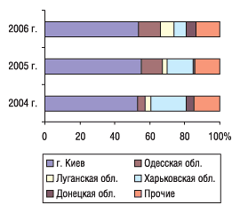 Рис. 17. Удельный вес некоторых областей Украины в общем объеме экспорта ГЛС в денежном выражении в январе 2004–2006 гг.