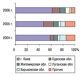 Рис. 18. Удельный вес некоторых областей Украины в общем объеме экспорта ГЛС в натуральном выражении в январе 2004–2006 гг.