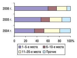 Рис. 19. Распределение объема экспорта ГЛС в денежном выражении по группам 3004 ТН ВЭД среди компаний-поставщиков в январе 2004–2006 гг.