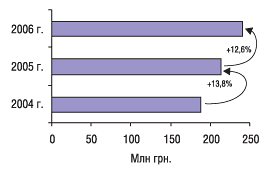 Рис. 20. Динамика объема производства в денежном выражении в январе 2004–2006 гг. с указанием процента прироста/убыли по сравнению с предыдущим годом