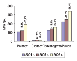 Рис. 21. Объем импорта, экспорта, производства и рынка в целом в январе 2004–2006 гг. с указанием процента прироста/убыли по сравнению с предыдущим годом