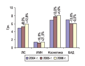 Рис. 1. Средневзвешенная стоимость 1 упаковки некоторых составляющих «аптечной корзины» в январе 2004–2006 гг. с указанием процента прироста/убыли по сравнению с предыдущим годом