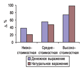 Рис. 4. Прирост объемов продаж отечественных ЛС в денежном и натуральном выражении в разрезе ценовых ниш в январе 2006 г. по сравнению с январем 2005 г.