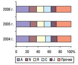 Рис. 6. Удельный вес групп АТС-классификации первого уровня по объемам продаж в денежном выражении в январе 2004–2006 гг.