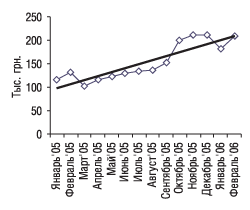 Рис. 2. Динамика объемов аптечных продаж ФЛОРИСЕДА–ЗДОРОВЬЕ в денежном выражении в январе 2005 г.–феврале 2006 г.