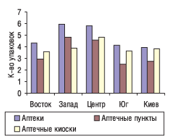 Рис 5. Среднее количество проданных упаковок ФЛОРИСЕДА-ЗДОРОВЬЕ в аптеках (аптечных пунктах, киосках) в разрезе регионов Украины в феврале 2006 г.