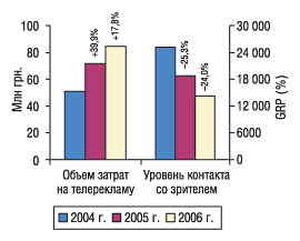 Рис. 1. Объем затрат на телевизионную рекламу и уровень контакта со зрителем (GRP) в январе 2004, 2005 и 2006 гг. с указанием процента прироста/убыли по сравнению с аналогичным периодом предыдущего года