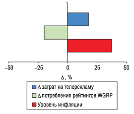 Рис. 2. Уровень медиаинфляции на телевидении в январе 2006 г. по сравнению с январем 2005 г. с указанием определяющих ее величин