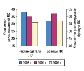 Рис. 3. Диспозиция игроков на рынке телерекламы ЛС в январе 2004, 2005 и 2006 гг.