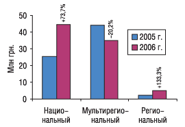 Рис. 4. Прирост/убыль объема продаж телерекламы ЛС в денежном выражении по типам каналов в январе 2006 г. по сравнению с аналогичным периодом 2005 г.