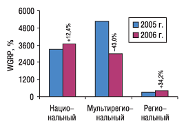 Рис. 5. Прирост/убыль объема продаж телерекламы ЛС в натуральном выражении по типам каналов в январе 2006 г. по сравнению с аналогичным периодом 2005 г.