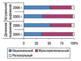 Рис. 6. Распределение удельного веса объема продаж телерекламы ЛС в денежном и натуральном (рейтинг WGRP) выражении по типам каналов в январе 2006 и 2005 г.