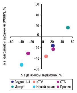 Рис. 7. Прирост/убыль объема продаж телерекламы ЛС в денежном и натуральном выражении топ-5 каналами телевидения в январе 2006 г. по сравнению с январем 2005 г.