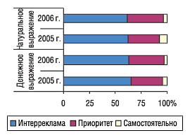 Рис. 8. Распределение удельного веса объема продаж телерекламы ЛС в денежном и натуральном выражении по сейлз-хаузам в январе 2006 и 2005 г.