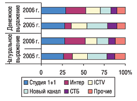 Рис. 9. Распределение удельного веса объема продаж телерекламы ЛС в денежном и натуральном выражении по каналам телевидения в январе 2006 и 2005 г.