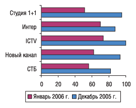 Рис. 10. Общий уровень распроданности рекламного времени в январе 2006 г. и декабре 2005 г. на топ-5 каналов телевидения по объему рекламных бюджетов ЛС в исследуемый период