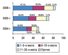 Рис. 11. Распределение затрат на телерекламу по позициям в рейтинге макетирующих организаций ЛС с указанием удельного веса (%) в январе 2004, 2005 и 2006 гг.