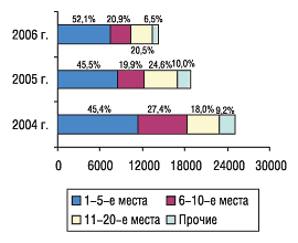 Рис. 12. Распределение показателя GRP по позициям в рейтинге рекламных бюджетов макетирующих организаций ЛС с указанием удельного веса (%) в январе 2004, 2005 и 2006 гг.