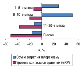 Рис. 13. Прирост/убыль объема рекламных бюджетов ЛС и уровня контакта со зрителем по позициям макетирующих организации ЛС в рейтинге по этому показателю в январе 2006 г. по сравнению с январем 2005 г.