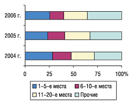 Рис. 14. Распределение удельного веса рекламного бюджета ЛС по позициям в рейтинге торговых наименований препаратов с указанием удельного веса (%) в январе 2004, 2005 и 2006 гг.