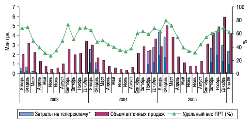 Рис. 15. Динамика затрат на телерекламу, объема аптечных продаж и уровня канальной активности препарата КОЛДРЕКС в январе 2004–январе 2006 г.