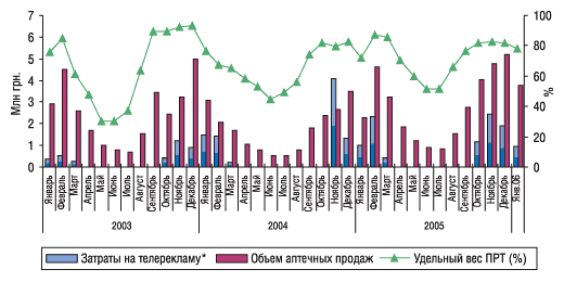 Рис. 16. Динамика затрат на телерекламу, объема аптечных продаж и уровня канальной активности препарата ФЕРВЕКС в январе 2004–январе 2006 г.