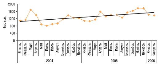 Рис. 1. Объем розничных продаж препаратов ХИЛАК и ХИЛАК ФОРТЕ в денежном выражении за январь 2004 – февраль 2006 г. с указанием линейного тренда. 