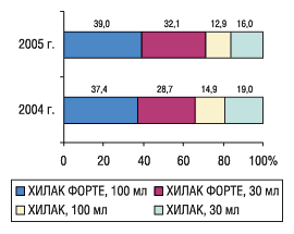 Рис. 3. Удельный вес объемов продаж препаратов различных лекарственных форм ХИЛАК и ХИЛАК ФОРТЕ в денежном выражении по итогам 12 мес 2004 – 2005 гг. 