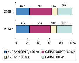 Рис. 4. Удельный вес объемов продаж препаратов различных лекарственных форм ХИЛАК и ХИЛАК ФОРТЕ в натуральном выражении по итогам 12 мес 2004 – 2005 гг.