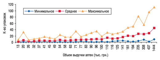 Рис. 5. Минимальное, среднее и максимальное количество проданных упаковок препаратов ХИЛАК и ХИЛАК ФОРТЕ в аптеках, сгруппированных по объемам выручки, в феврале 2006 г.